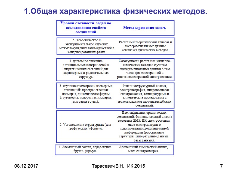 08.12.2017 Тарасевич Б.Н.  ИК 2015 7 1.Общая характеристика физических методов.